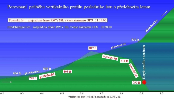 Illustration 5 of 7 from ÚZPLN report CZ-21-0347: Event airplane Cessna 182 A at LETI (ště Zábřeh)
