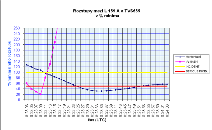 Illustration 2 of 4 from ÚZPLN report UZPLN-141: Incident aircraft B 737-800; L-159 A - FIR Praha