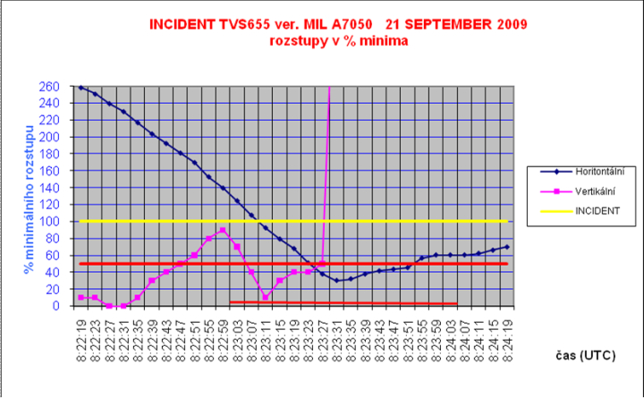 Illustration 3 of 4 from ÚZPLN report UZPLN-141: Incident aircraft B 737-800; L-159 A - FIR Praha