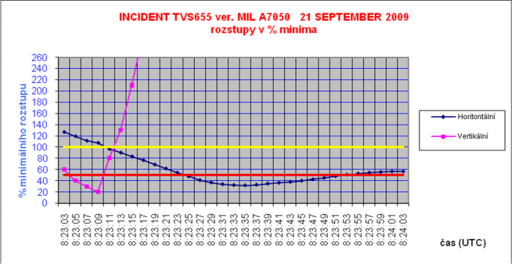 Illustration 4 of 4 from ÚZPLN report UZPLN-141: Incident aircraft B 737-800; L-159 A - FIR Praha